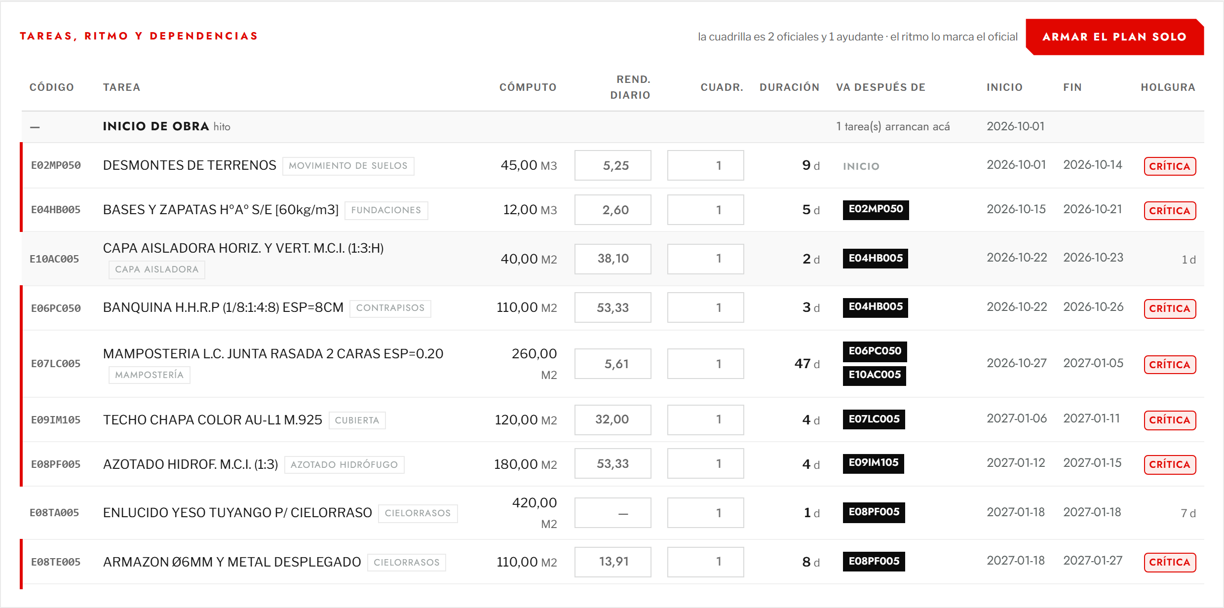 Tabla de tareas con rendimiento, duración, predecesoras, fechas y ruta crítica