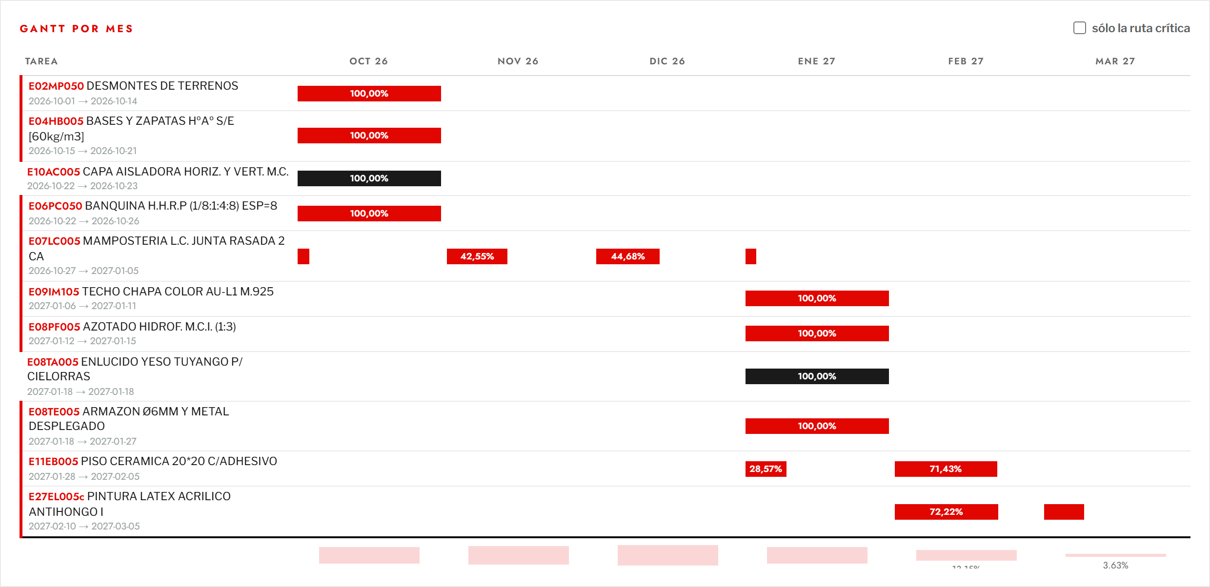 Gantt mensual de la obra