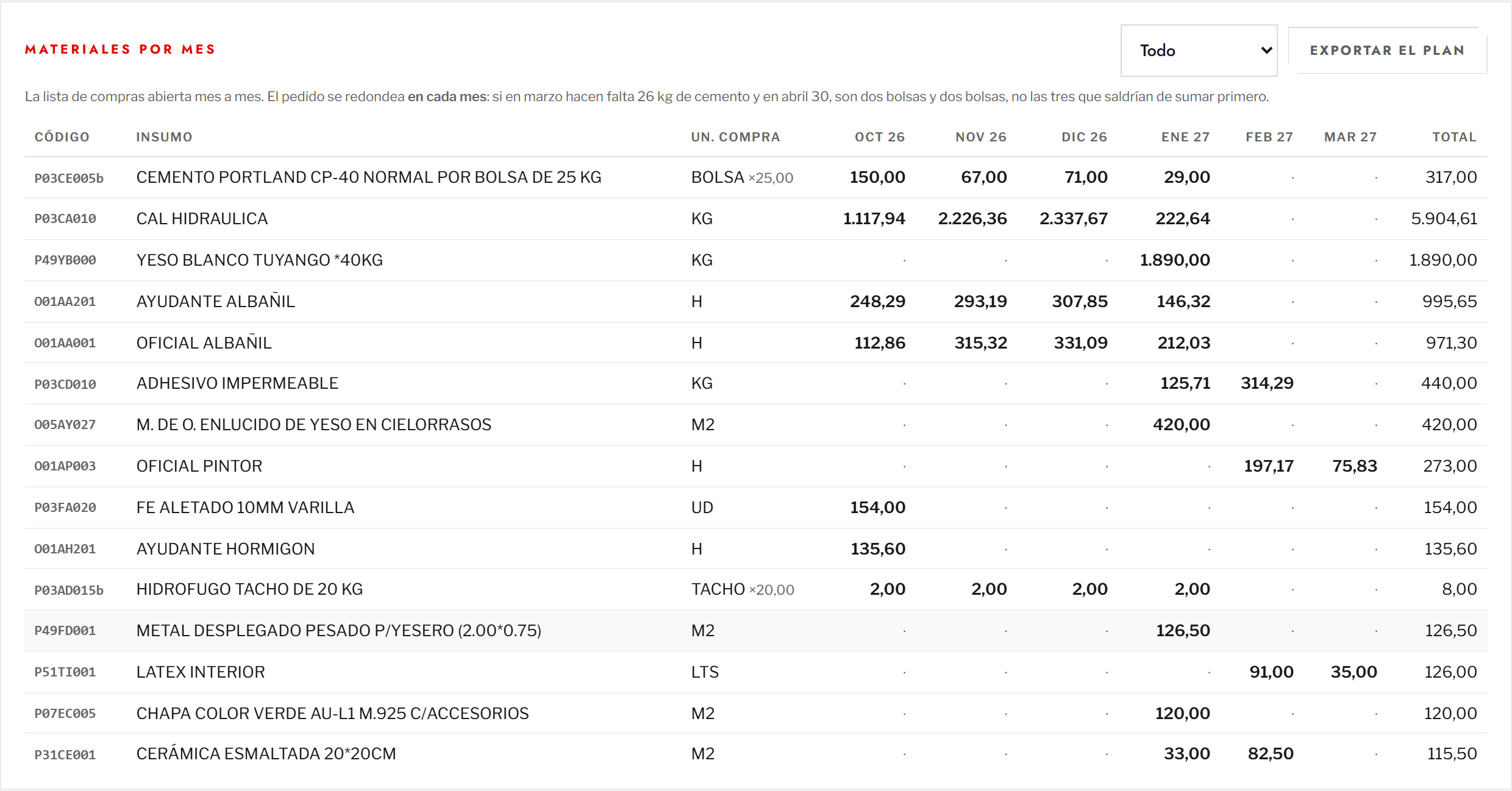 Materiales por mes en unidad de compra