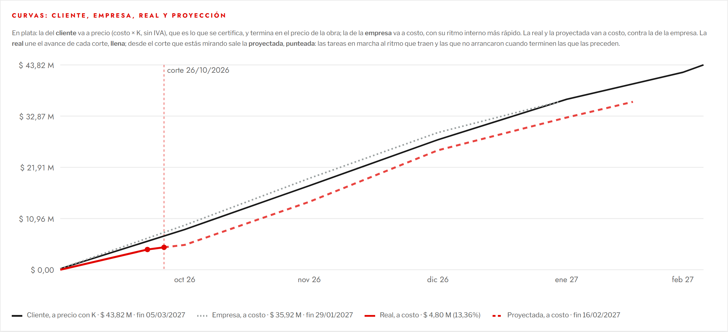 Curvas de cliente, empresa, real y proyectada