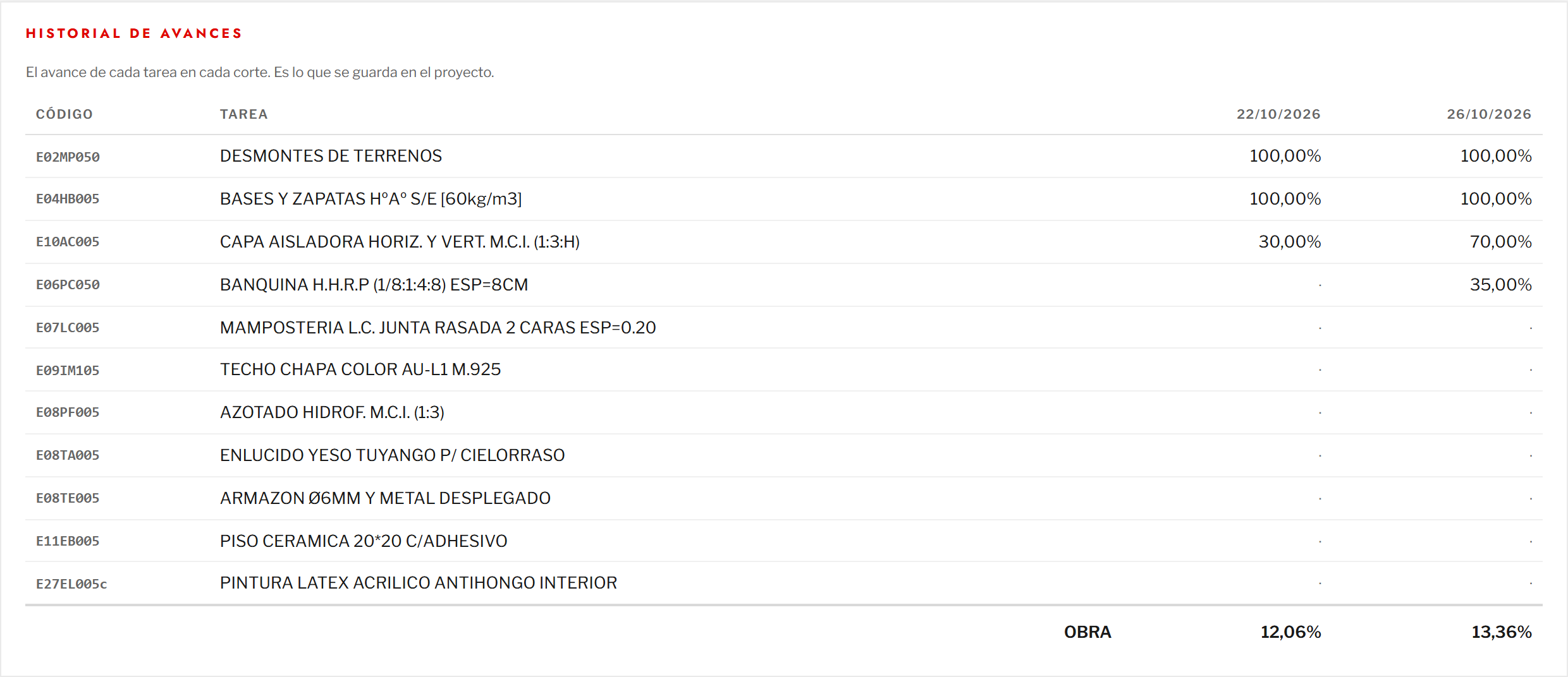 Historial de avances por corte